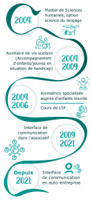 Illustration de mon parcours de Céline Loichet